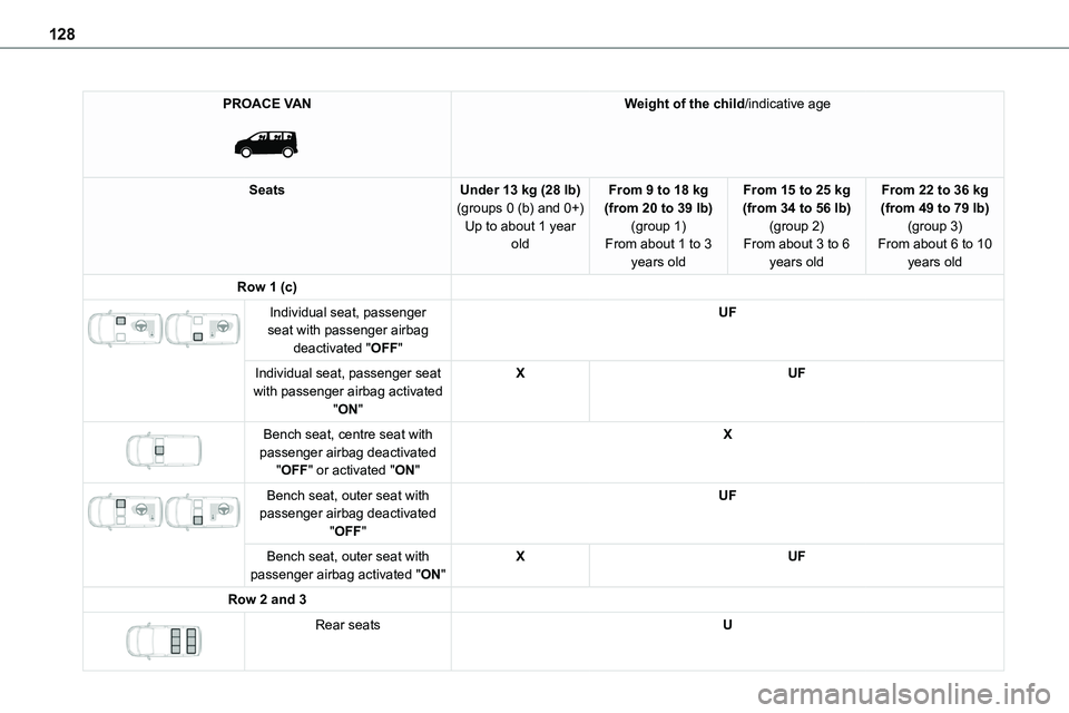 TOYOTA PROACE 2023  Owners Manual 128
PROACE VAN 
 
Weight of the child/indicative age
SeatsUnder 13 kg (28 lb)(groups 0 (b) and 0+)Up to about 1 year old
From 9 to 18 kg (from 20 to 39 lb)(group 1)From about 1 to 3 
years old
From 15
