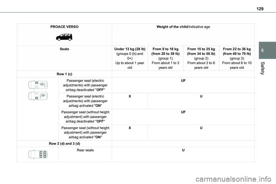 TOYOTA PROACE 2023  Owners Manual 129
Safety
5
PROACE VERSO 
 
Weight of the child/indicative age
SeatsUnder 13 kg (28 lb)(groups 0 (b) and 0+)Up to about 1 year 
old
From 9 to 18 kg (from 20 to 39 lb)(group 1)From about 1 to 3 
years