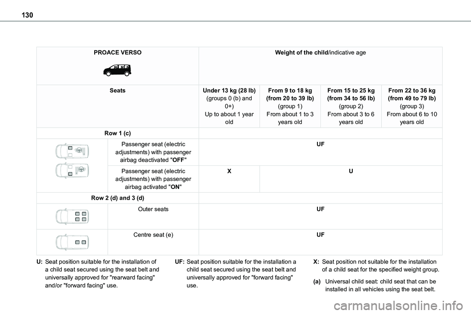 TOYOTA PROACE 2023 Owners Manual 130
PROACE VERSO
Weight of the child/indicative age
SeatsUnder 13 kg (28 lb)(groups 0 (b) and 0+)
Up to about 1 year old
From 9 to 18 kg (from 20 to 39 lb)(group 1)
From about 1 to 3 years old
From TOYOTA PROACE 2023 Owners Manual 130
PROACE VERSO
Weight of the child/indicative age
SeatsUnder 13 kg (28 lb)(groups 0 (b) and 0+)
Up to about 1 year old
From 9 to 18 kg (from 20 to 39 lb)(group 1)
From about 1 to 3 years old
From