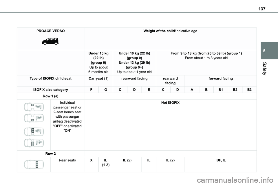 TOYOTA PROACE 2023  Owners Manual 137
Safety
5
PROACE VERSO 
 
Weight of the child/indicative age
Under 10 kg (22 lb)(group 0)
Up to about 6 months old
Under 10 kg (22 lb)(group 0)Under 13 kg (29 lb)
(group 0+)Up to about 1 year old
F