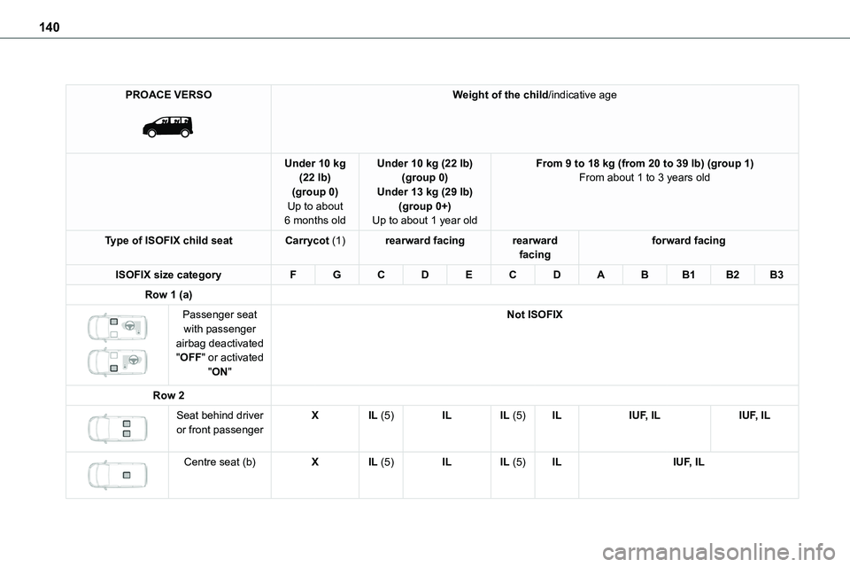 TOYOTA PROACE 2023  Owners Manual 140
PROACE VERSO 
 
Weight of the child/indicative age
Under 10 kg (22 lb)(group 0)
Up to about 6 months old
Under 10 kg (22 lb)(group 0)Under 13 kg (29 lb)
(group 0+)Up to about 1 year old
From 9 to 