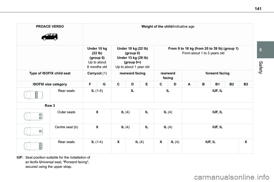 TOYOTA PROACE 2023  Owners Manual 141
Safety
5
PROACE VERSO 
 
Weight of the child/indicative age
Under 10 kg (22 lb)(group 0)Up to about 
6 months old
Under 10 kg (22 lb)(group 0)Under 13 kg (29 lb)(group 0+)
Up to about 1 year old
F