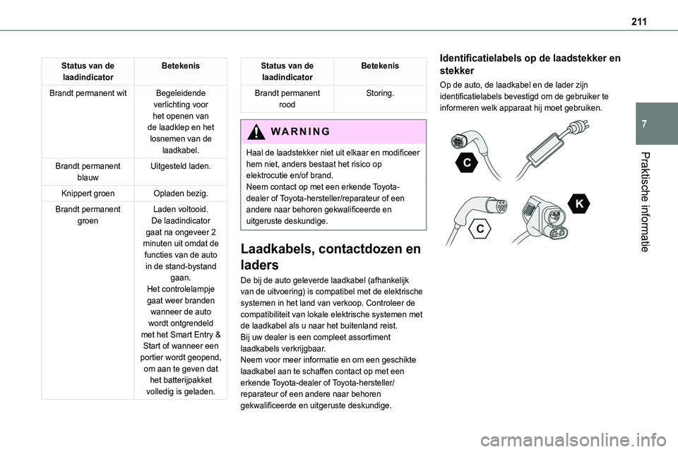 TOYOTA PROACE 2023  Instructieboekje (in Dutch) 2 11
Praktische informatie
7
Status van de laadindicatorBetekenis
Brandt permanent witBegeleidende verlichting voor het openen van de laadklep en het losnemen van de laadkabel.
Brandt permanent blauwU