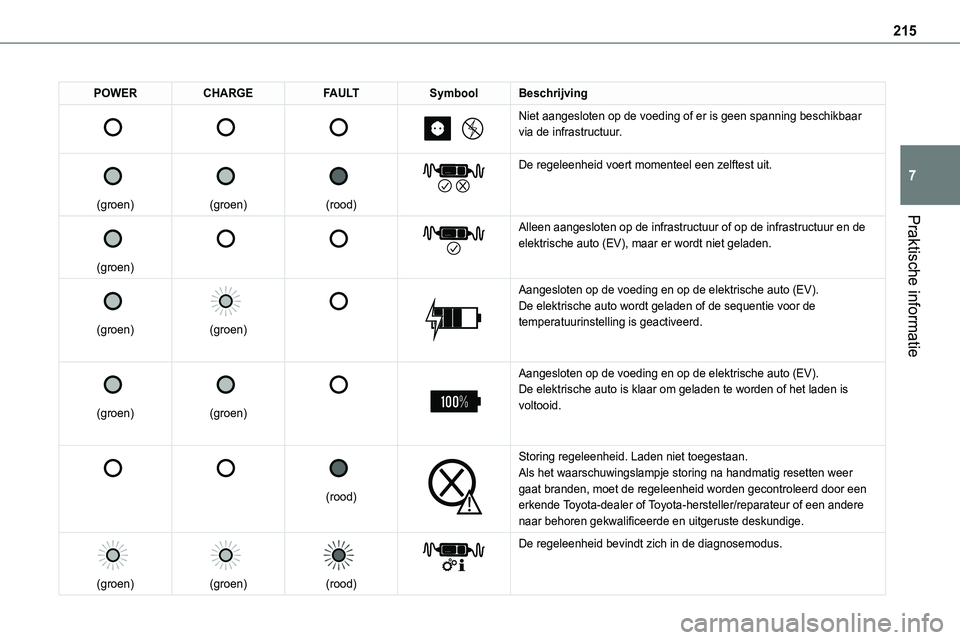 TOYOTA PROACE 2023  Instructieboekje (in Dutch) 215
Praktische informatie
7
POWERCHARGEFAULTSymboolBeschrijving 
 
 
 
 
 
 
 
Niet aangesloten op de voeding of er is geen spanning beschikbaar via de infrastructuur.
 
 
(groen)
 
 
(groen)
 
 
(roo