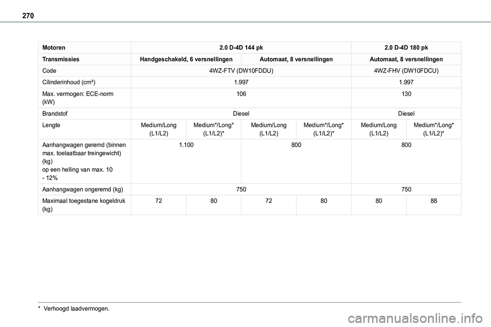 TOYOTA PROACE 2023  Instructieboekje (in Dutch) 270
Motoren2.0 D-4D 144 pk2.0 D-4D 180 pk
TransmissiesHandgeschakeld, 6 versnellingenAutomaat, 8 versnellingenAutomaat, 8 versnellingen
Code4WZ-FTV (DW10FDDU)4WZ-FHV (DW10FDCU)
Cilinderinhoud (cm³)1.