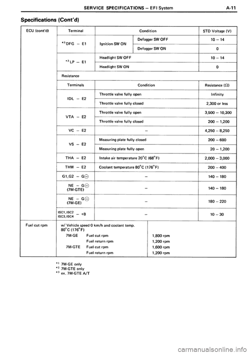 TOYOTA SUPRA 1990 3.G Workshop Manual 