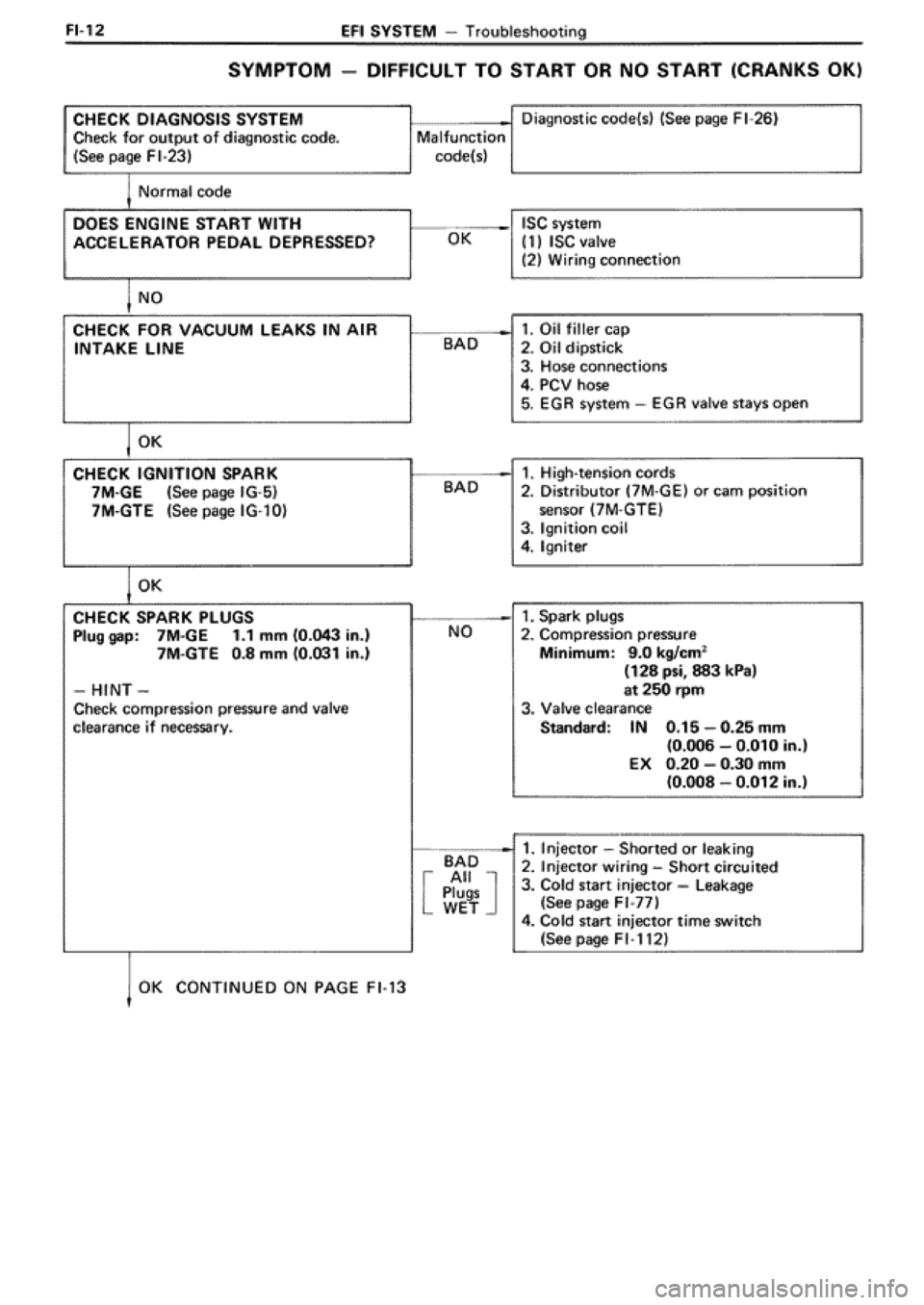 TOYOTA SUPRA 1990 3.G Workshop Manual 