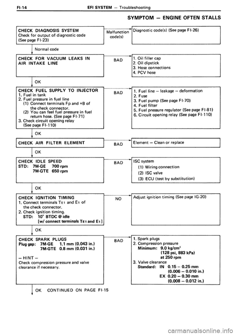 TOYOTA SUPRA 1990 3.G Workshop Manual 