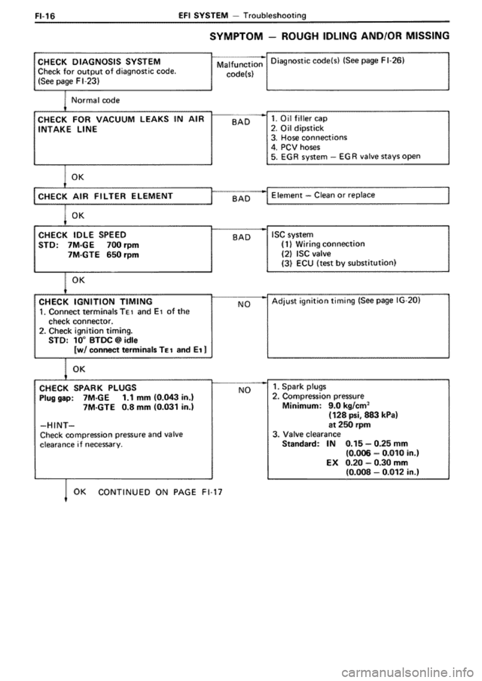 TOYOTA SUPRA 1990 3.G Workshop Manual 