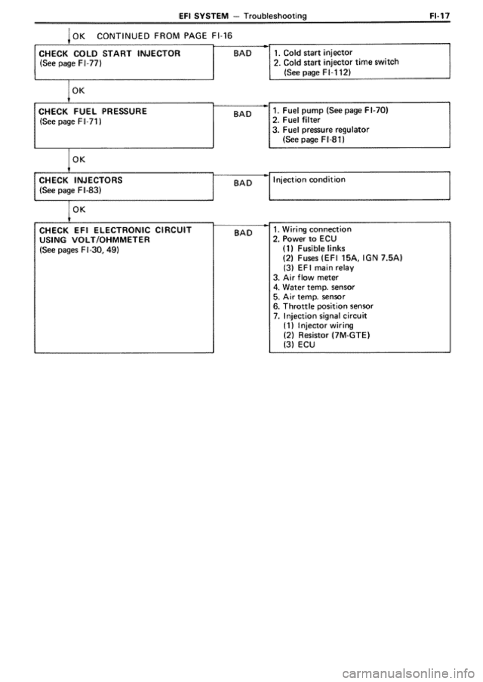 TOYOTA SUPRA 1990 3.G Workshop Manual 