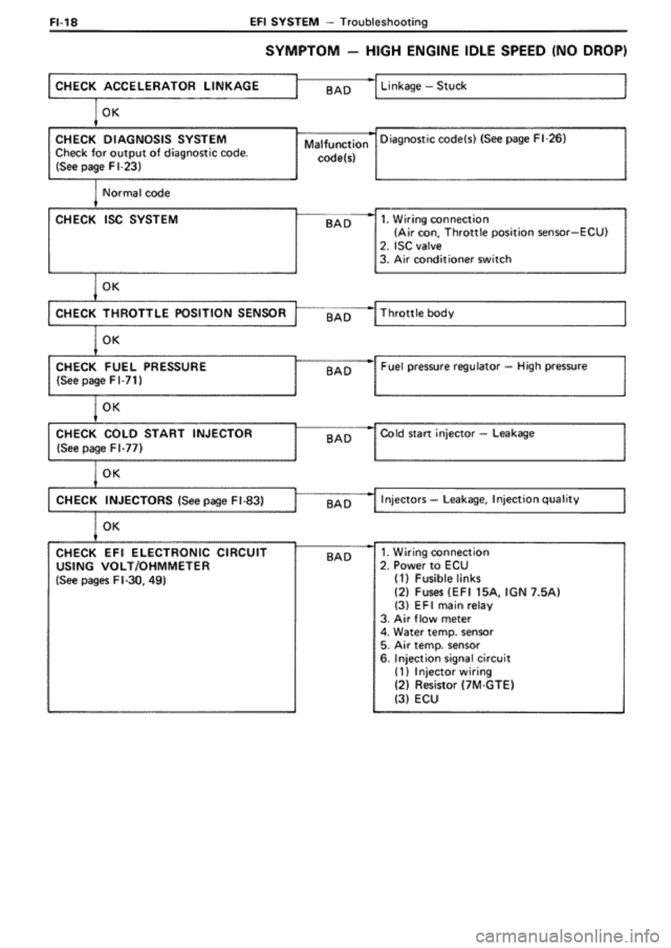 TOYOTA SUPRA 1990 3.G Workshop Manual 