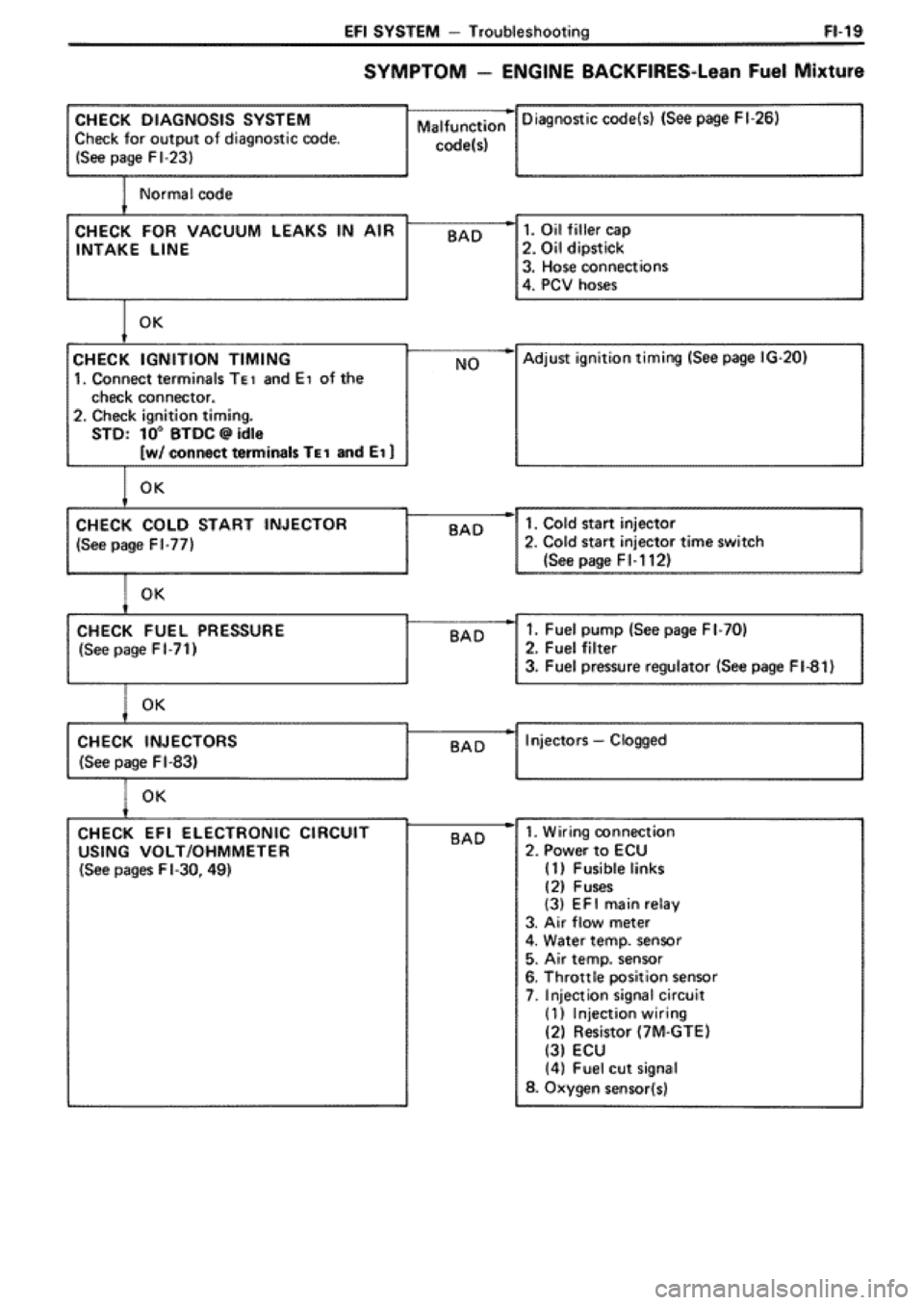 TOYOTA SUPRA 1990 3.G Workshop Manual 