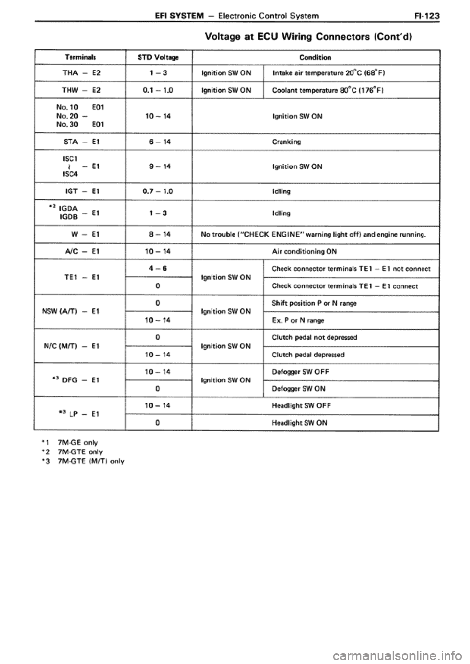 TOYOTA SUPRA 1990 3.G Workshop Manual 