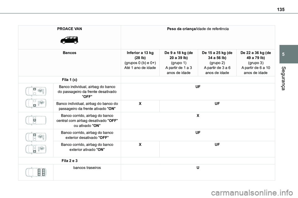 TOYOTA PROACE 2023  Manual de utilização (in Portuguese) 135
Segurança
5
PROACE VAN 
 
Peso da criança/idade de referência
BancosInferior a 13 kg (28 lb)(grupos 0 (b) e 0+)Até 1 ano de idade
De 9 a 18 kg (de 20 a 39 lb)(grupo 1)A partir de 1 a 3 
anos d