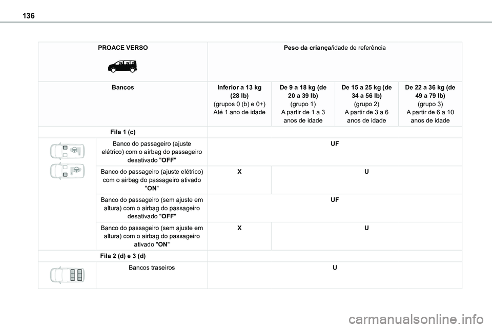 TOYOTA PROACE 2023  Manual de utilização (in Portuguese) 136
PROACE VERSO 
 
Peso da criança/idade de referência
BancosInferior a 13 kg (28 lb)(grupos 0 (b) e 0+)Até 1 ano de idade
De 9 a 18 kg (de 20 a 39 lb)(grupo 1)A partir de 1 a 3 
anos de idade
De 