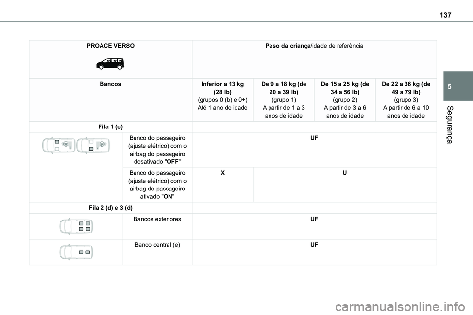 TOYOTA PROACE 2023  Manual de utilização (in Portuguese) 137
Segurança
5
PROACE VERSO 
 
Peso da criança/idade de referência
BancosInferior a 13 kg (28 lb)(grupos 0 (b) e 0+)Até 1 ano de idade
De 9 a 18 kg (de 20 a 39 lb)(grupo 1)A partir de 1 a 3 
anos
