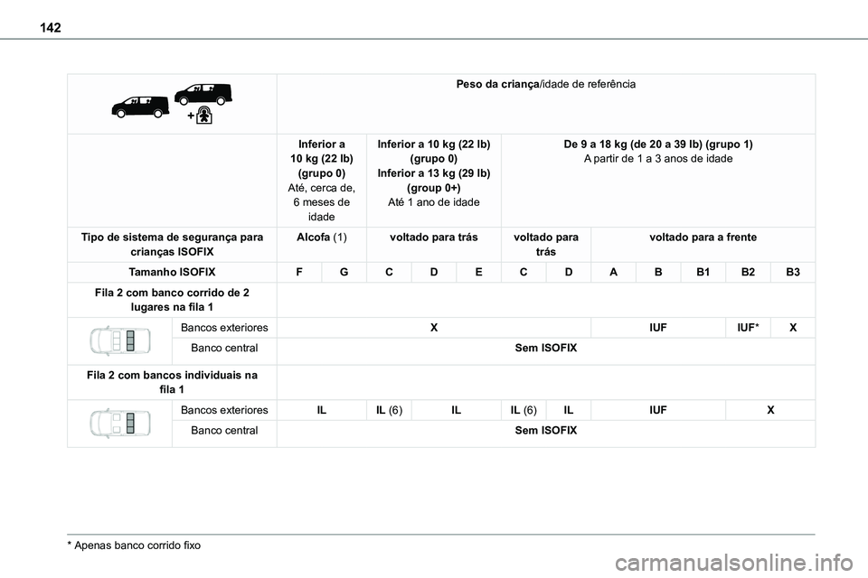 TOYOTA PROACE 2023  Manual de utilização (in Portuguese) 142
 
 
Peso da criança/idade de referência
Inferior a 10 kg (22 lb)(grupo 0)Até, cerca de, 6 meses de idade
Inferior a 10 kg (22 lb)(grupo 0)Inferior a 13 kg (29 lb)(group 0+)Até 1 ano de idade
D