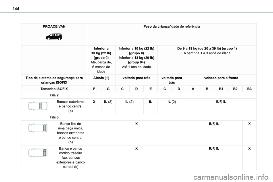 TOYOTA PROACE 2023  Manual de utilização (in Portuguese) 144
PROACE VAN 
 
Peso da criança/idade de referência
Inferior a 10 kg (22 lb)(grupo 0)Até, cerca de, 
6 meses de idade
Inferior a 10 kg (22 lb)(grupo 0)Inferior a 13 kg (29 lb)(group 0+)
Até 1 an
