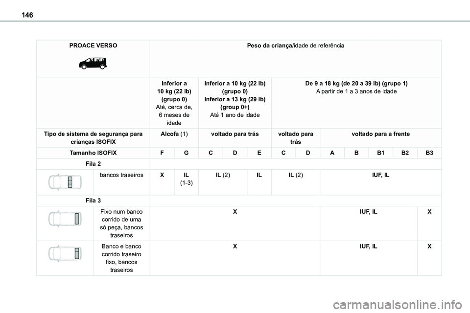 TOYOTA PROACE 2023  Manual de utilização (in Portuguese) 146
PROACE VERSO 
 
Peso da criança/idade de referência
Inferior a 10 kg (22 lb)(grupo 0)Até, cerca de, 
6 meses de idade
Inferior a 10 kg (22 lb)(grupo 0)Inferior a 13 kg (29 lb)(group 0+)
Até 1 