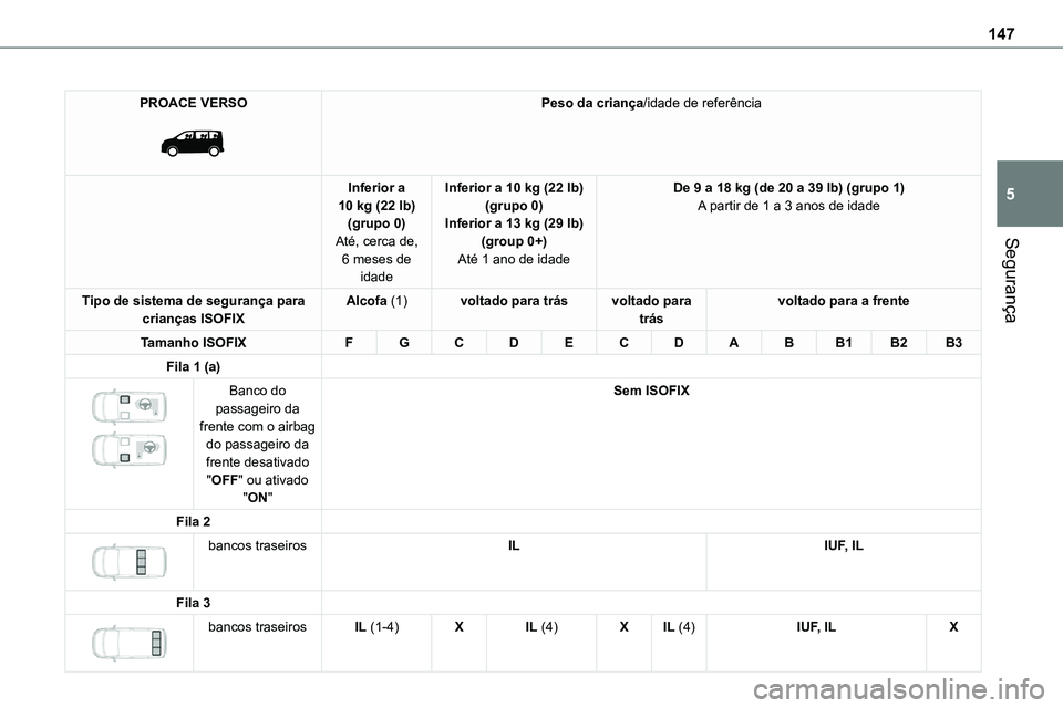 TOYOTA PROACE 2023  Manual de utilização (in Portuguese) 147
Segurança
5
PROACE VERSO 
 
Peso da criança/idade de referência
Inferior a 10 kg (22 lb)(grupo 0)Até, cerca de, 6 meses de idade
Inferior a 10 kg (22 lb)(grupo 0)Inferior a 13 kg (29 lb)(group
