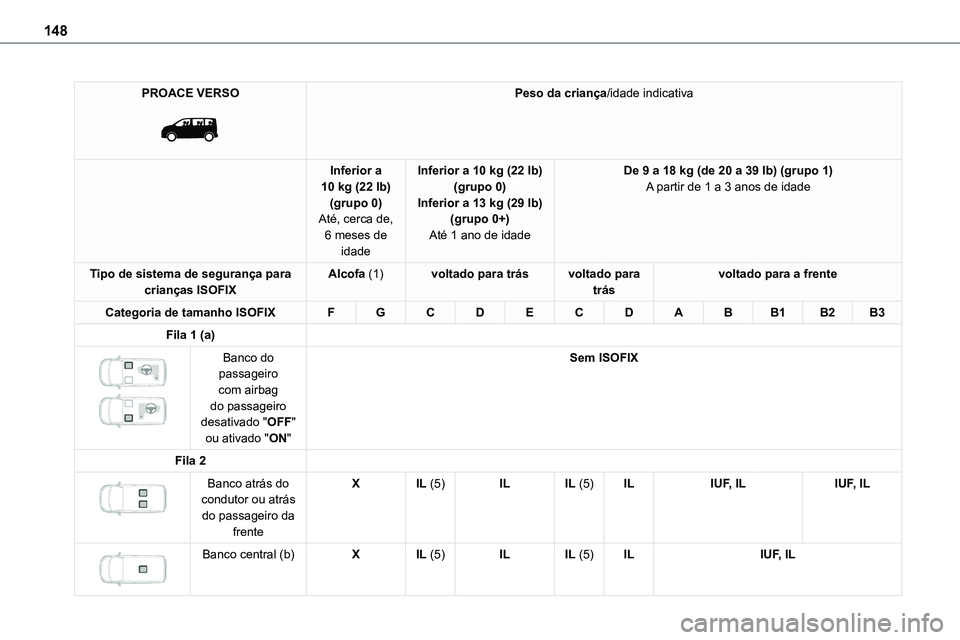 TOYOTA PROACE 2023  Manual de utilização (in Portuguese) 148
PROACE VERSO 
 
Peso da criança/idade indicativa
Inferior a 10 kg (22 lb)(grupo 0)Até, cerca de, 
6 meses de idade
Inferior a 10 kg (22 lb)(grupo 0)Inferior a 13 kg (29 lb)(grupo 0+)
Até 1 ano 