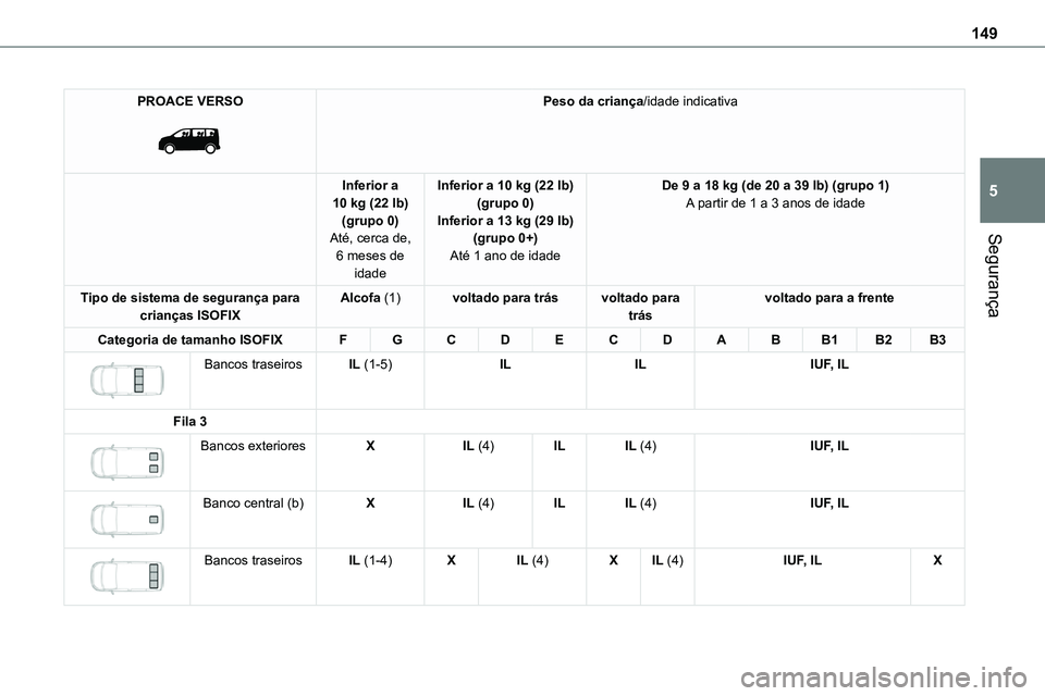 TOYOTA PROACE 2023  Manual de utilização (in Portuguese) 149
Segurança
5
PROACE VERSO 
 
Peso da criança/idade indicativa
Inferior a 10 kg (22 lb)(grupo 0)Até, cerca de, 
6 meses de idade
Inferior a 10 kg (22 lb)(grupo 0)Inferior a 13 kg (29 lb)(grupo 0+