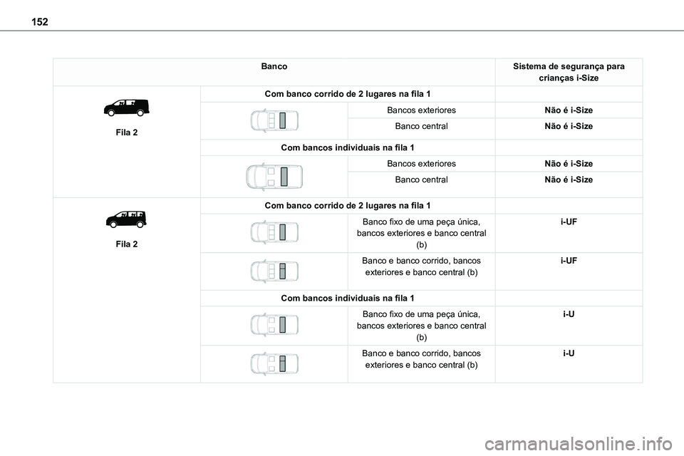 TOYOTA PROACE 2023  Manual de utilização (in Portuguese) 152
BancoSistema de segurança para crianças i-Size 
 
Fila 2
Com banco corrido de 2 lugares na fila 1 
 
Bancos exterioresNão é i-Size
Banco centralNão é i-Size
Com bancos individuais na fila 1 