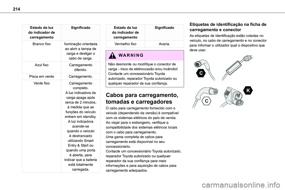 TOYOTA PROACE 2023  Manual de utilização (in Portuguese) 214
Estado da luz do indicador de carregamento
Significado
Branco fixoIluminação orientada ao abrir a tampa de carga e desligar o cabo de carga.
Azul fixoCarregamento diferido.
Pisca em verdeCarrega
