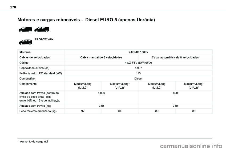 TOYOTA PROACE 2023  Manual de utilização (in Portuguese) 270
Motores e cargas rebocáveis -  Diesel EURO 5 (apenas Ucrânia) 
 
PROACE VAN
Motores2.0D-4D 150cv
Caixas de velocidadesCaixa manual de 6 velocidadesCaixa automática de 8 velocidades
Código4WZ-F