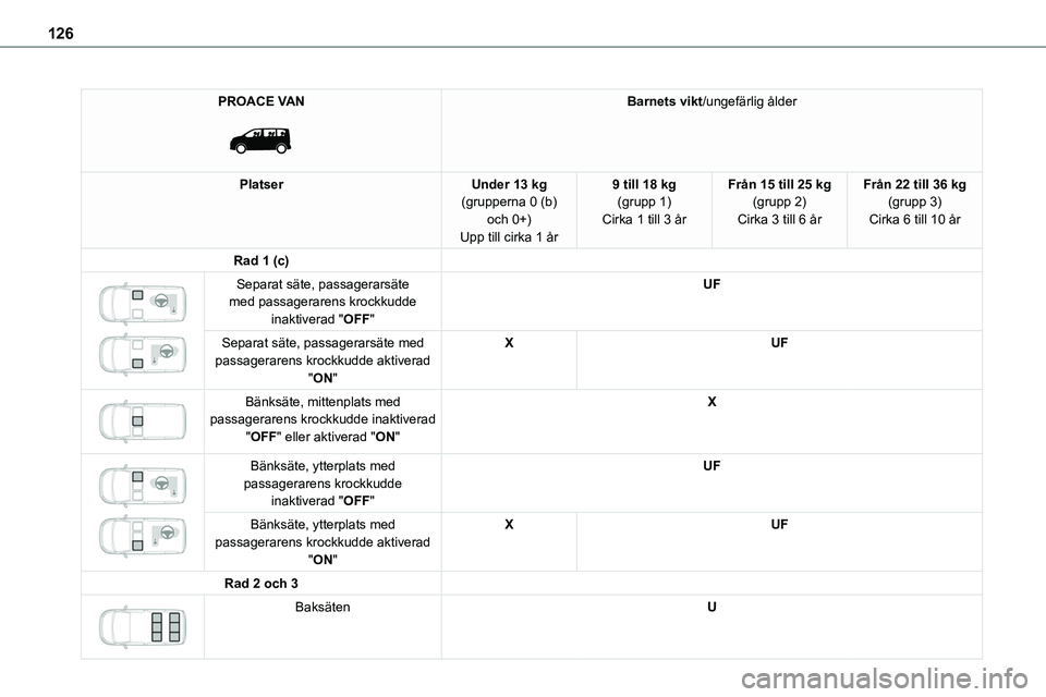 TOYOTA PROACE 2023  Bruksanvisningar (in Swedish) 126
PROACE VAN 
 
Barnets vikt/ungefärlig ålder
PlatserUnder 13 kg(grupperna 0 (b) och 0+)Upp till cirka 1 år
9 till 18 kg(grupp 1)Cirka 1 till 3 år
Från 15 till 25 kg(grupp 2)Cirka 3 till 6 år
