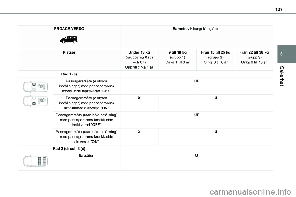 TOYOTA PROACE 2023  Bruksanvisningar (in Swedish) 127
Säkerhet
5
PROACE VERSO 
 
Barnets vikt/ungefärlig ålder
PlatserUnder 13 kg(grupperna 0 (b) och 0+)Upp till cirka 1 år
9 till 18 kg(grupp 1)Cirka 1 till 3 år
Från 15 till 25 kg(grupp 2)Cirka