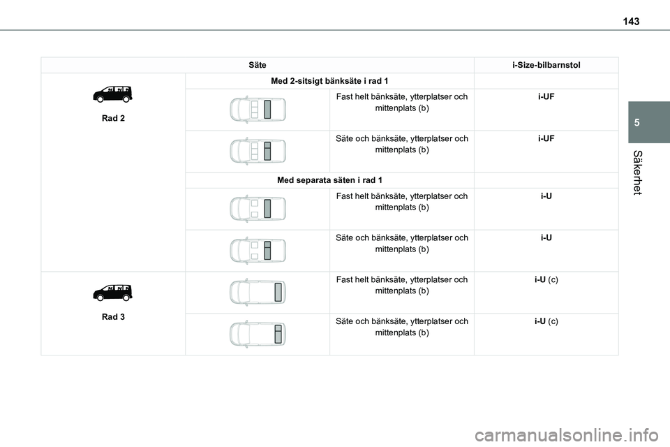 TOYOTA PROACE 2023  Bruksanvisningar (in Swedish) 143
Säkerhet
5
Sätei-Size-bilbarnstol 
 
Rad 2
Med 2-sitsigt bänksäte i rad 1 
 
Fast helt bänksäte, ytterplatser och mittenplats (b)i-UF
 
 
Säte och bänksäte, ytterplatser och mittenplats (