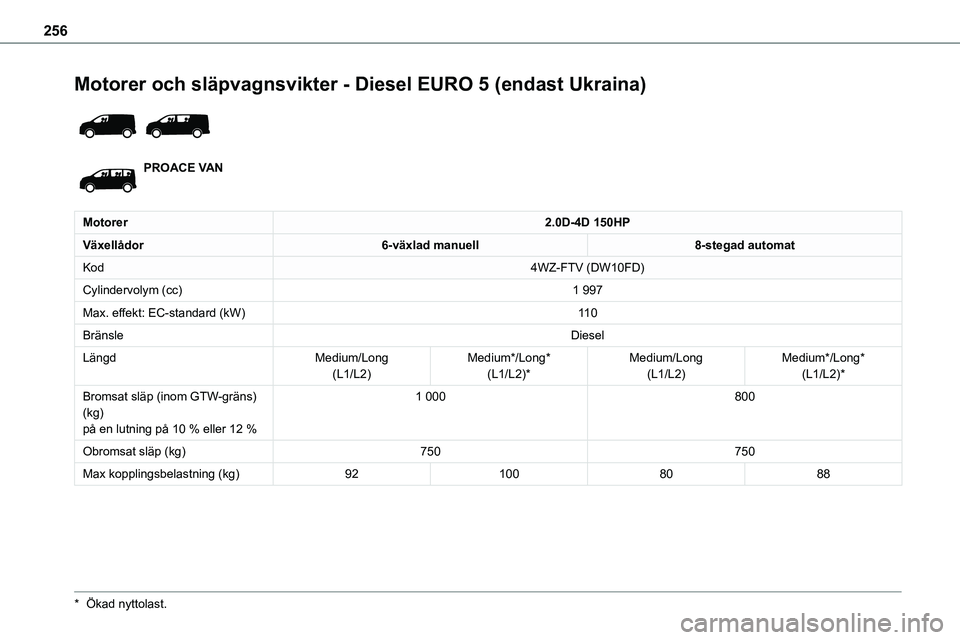 TOYOTA PROACE 2023  Bruksanvisningar (in Swedish) 256
Motorer och släpvagnsvikter - Diesel EURO 5 (endast Ukraina) 
 
PROACE VAN
Motorer2.0D-4D 150HP
Växellådor6-växlad manuell8-stegad automat
Kod4WZ-FTV (DW10FD)
Cylindervolym (cc)1 997
Max. effe