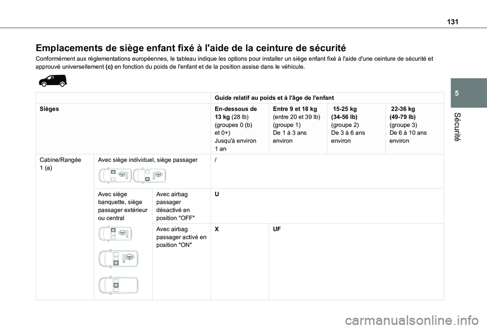 TOYOTA PROACE CITY 2022  Manuel du propriétaire (in French) 131
Sécurité
5
Emplacements de siège enfant fixé à l'aide de la ceinture de sécurité
Conformément aux réglementations européennes, le tableau indique les options pour installer un siège