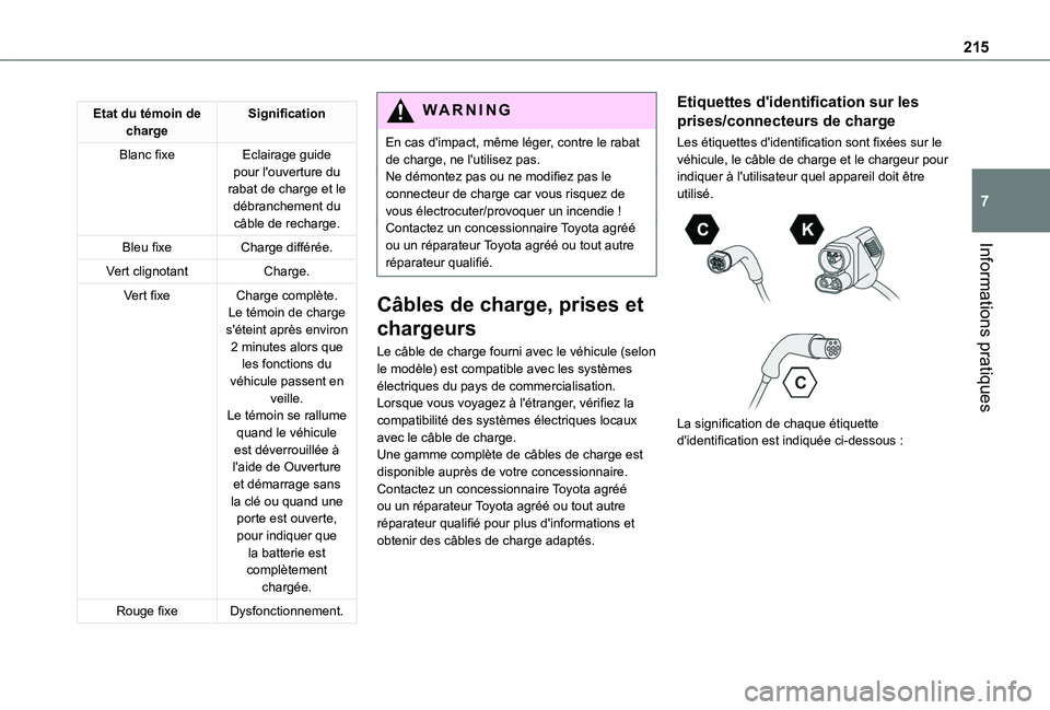 TOYOTA PROACE CITY 2022 Manuel du propriétaire (in French) 215
Informations pratiques
7
Etat du témoin de chargeSignification
Blanc fixeEclairage guide pour l'ouverture du rabat de charge et le débranchement du câble de recharge.
Bleu fixeCharge diffé TOYOTA PROACE CITY 2022 Manuel du propriétaire (in French) 215
Informations pratiques
7
Etat du témoin de chargeSignification
Blanc fixeEclairage guide pour l'ouverture du rabat de charge et le débranchement du câble de recharge.
Bleu fixeCharge diffé
