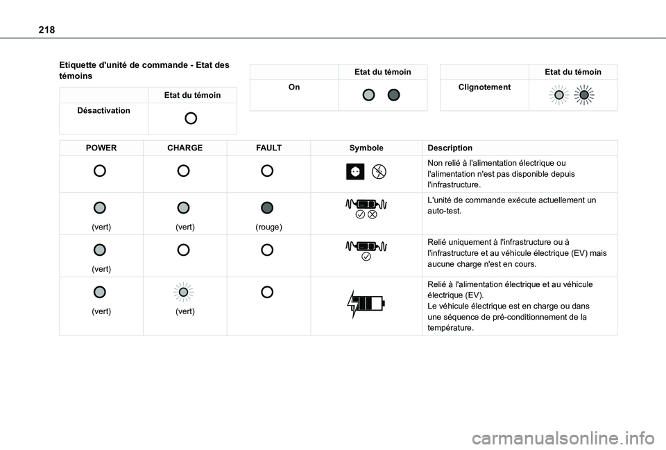 TOYOTA PROACE CITY 2022  Manuel du propriétaire (in French) 218
Etiquette d'unité de commande - Etat des témoins
Etat du témoin
Désactivation 
 
Etat du témoin
On 
  
Etat du témoin
Clignotement 
  
POWERCHARGEFAULTSymboleDescription 
 
 
 
 
 
 
 
N