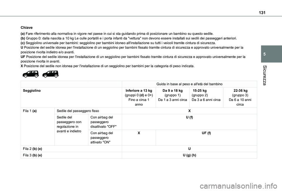 TOYOTA PROACE CITY 2022 Manuale duso (in Italian) 131
Sicurezza
5
Chiave
(a) Fare riferimento alla normativa in vigore nel paese in cui si sta guida\
ndo prima di posizionare un bambino su questo sedile.(b) Gruppo 0: dalla nascita a 10 kg Le culle po TOYOTA PROACE CITY 2022 Manuale duso (in Italian) 131
Sicurezza
5
Chiave
(a) Fare riferimento alla normativa in vigore nel paese in cui si sta guida\
ndo prima di posizionare un bambino su questo sedile.(b) Gruppo 0: dalla nascita a 10 kg Le culle po