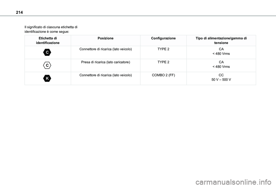 TOYOTA PROACE CITY 2022  Manuale duso (in Italian) 214
Il significato di ciascuna etichetta di identificazione è come segue:
Etichetta di identificazionePosizioneConfigurazioneTipo di alimentazione/gamma di tensione 
C 
Connettore di ricarica (lato v