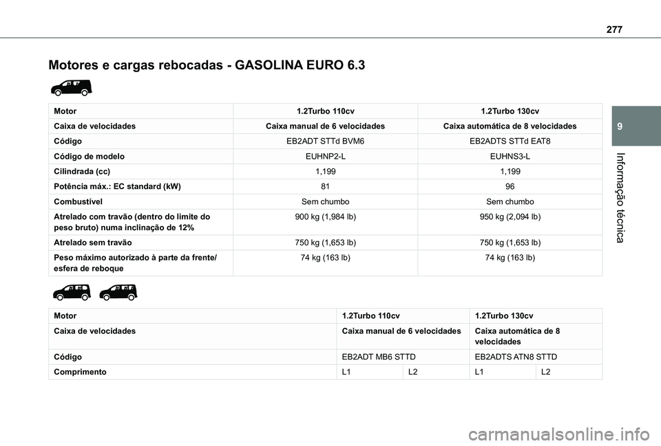 TOYOTA PROACE CITY 2022  Manual de utilização (in Portuguese) 277
Informação técnica
9
Motores e cargas rebocadas - GASOLINA EURO 6.3 
 
Motor1.2Turbo 110cv1.2Turbo 130cv
Caixa de velocidadesCaixa manual de 6 velocidadesCaixa automática de 8 velocidades
Cód