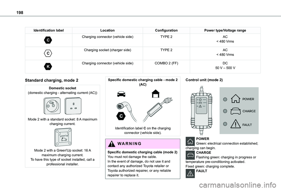 TOYOTA PROACE CITY EV 2022 Owners Manual 198
Identification labelLocationConfigurationPower type/Voltage range
C
Charging connector (vehicle side)TYPE 2AC< 480 Vrms
C
Charging socket (charger side)TYPE 2AC< 480 Vrms
K
Charging connec TOYOTA PROACE CITY EV 2022 Owners Manual 198
Identification labelLocationConfigurationPower type/Voltage range
C
Charging connector (vehicle side)TYPE 2AC< 480 Vrms
C
Charging socket (charger side)TYPE 2AC< 480 Vrms
K
Charging connec