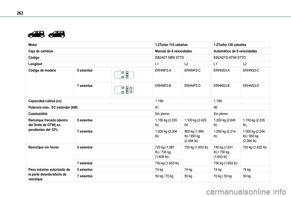 TOYOTA PROACE CITY EV 2022  Manual del propietario (in Spanish) 262
 
 
Motor1.2Turbo 110 caballos1.2Turbo 130 caballos
Caja de cambiosManual de 6 velocidadesAutomático de 8 velocidades
CódigoEB2ADT MB6 STTDEB2ADTS ATN8 STTD
LongitudL1L2L1L2
Código de modelo5 a