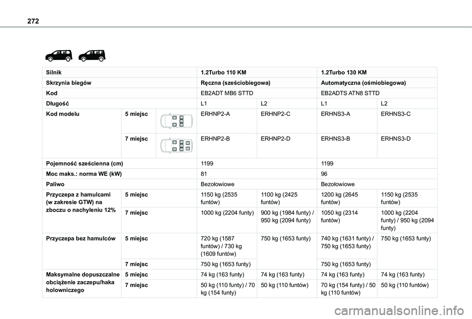 TOYOTA PROACE CITY EV 2022 Instrukcja obsługi (in Polish) 272
Silnik1.2Turbo 110 KM1.2Turbo 130 KM
Skrzynia biegówRęczna (sześciobiegowa)Automatyczna (ośmiobiegowa)
KodEB2ADT MB6 STTDEB2ADTS ATN8 STTD
DługośćL1L2L1L2
Kod modelu5 miejsc
ERHNP2-A TOYOTA PROACE CITY EV 2022 Instrukcja obsługi (in Polish) 272
Silnik1.2Turbo 110 KM1.2Turbo 130 KM
Skrzynia biegówRęczna (sześciobiegowa)Automatyczna (ośmiobiegowa)
KodEB2ADT MB6 STTDEB2ADTS ATN8 STTD
DługośćL1L2L1L2
Kod modelu5 miejsc
ERHNP2-A