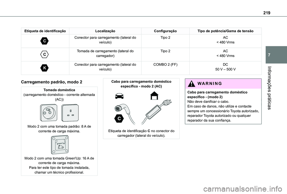 TOYOTA PROACE CITY EV 2022 Manual de utilização (in Portuguese) 219
Informações práticas
7
Etiqueta de identificaçãoLocalizaçãoConfiguraçãoTipo de potência/Gama de tensão
C
Conector para carregamento (lateral do veículo)Tipo 2AC< 480 Vrms
C
Tomada TOYOTA PROACE CITY EV 2022 Manual de utilização (in Portuguese) 219
Informações práticas
7
Etiqueta de identificaçãoLocalizaçãoConfiguraçãoTipo de potência/Gama de tensão
C
Conector para carregamento (lateral do veículo)Tipo 2AC< 480 Vrms
C
Tomada