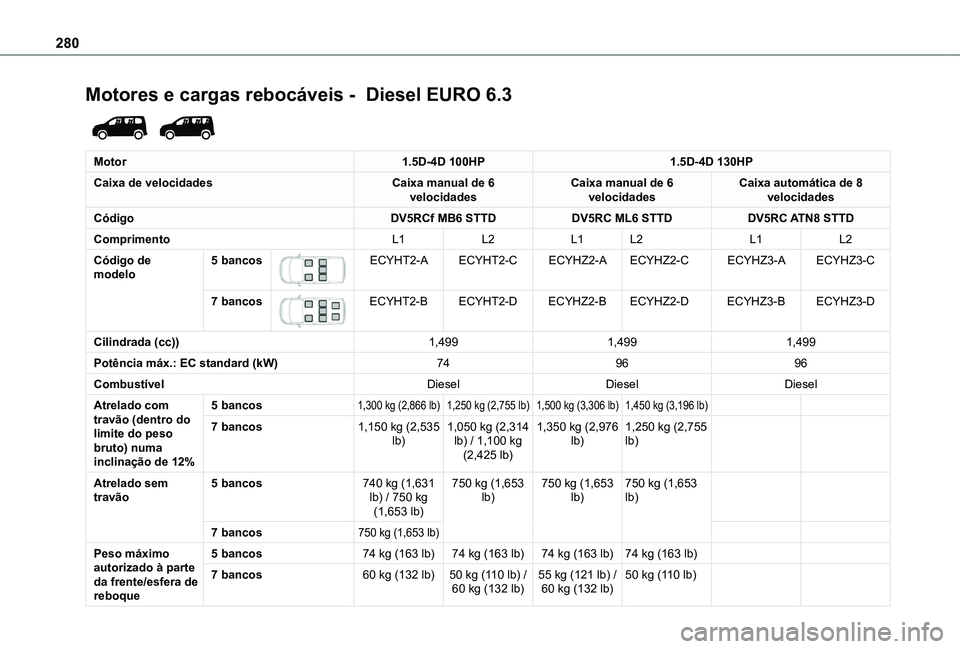 TOYOTA PROACE CITY EV 2022 Manual de utilização (in Portuguese) 280
Motores e cargas rebocáveis - Diesel EURO 6.3
Motor1.5D-4D 100HP1.5D-4D 130HP
Caixa de velocidadesCaixa manual de 6 velocidadesCaixa manual de 6 velocidadesCaixa automática de 8 velocidades
TOYOTA PROACE CITY EV 2022 Manual de utilização (in Portuguese) 280
Motores e cargas rebocáveis - Diesel EURO 6.3
Motor1.5D-4D 100HP1.5D-4D 130HP
Caixa de velocidadesCaixa manual de 6 velocidadesCaixa manual de 6 velocidadesCaixa automática de 8 velocidades