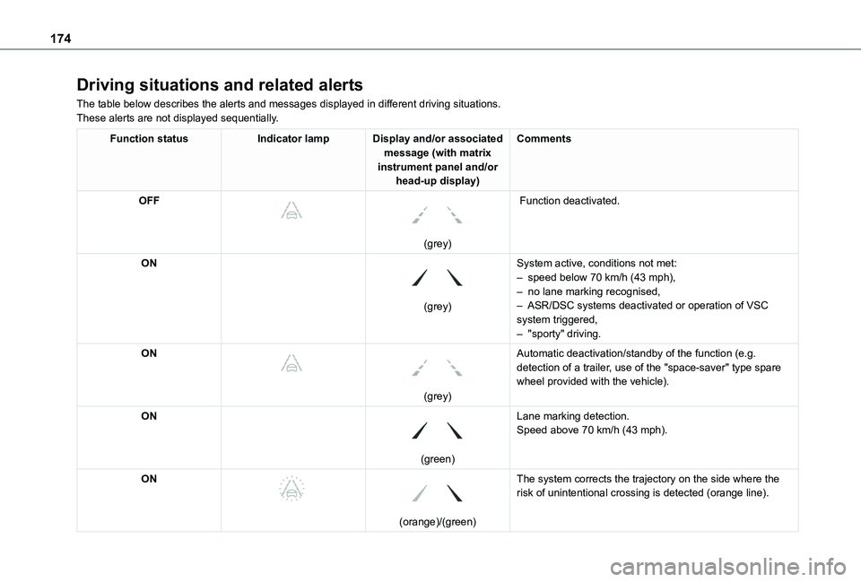 TOYOTA PROACE CITY VERSO 2022  Owners Manual 174
Driving situations and related alerts
The table below describes the alerts and messages displayed in different driving situations.These alerts are not displayed sequentially.
Function statusIndica