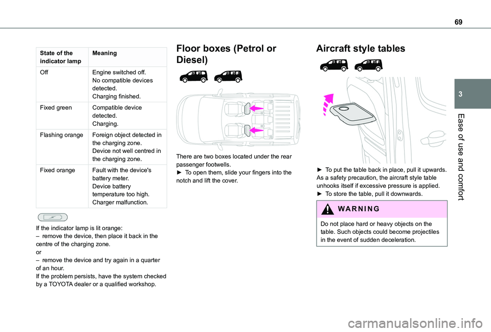 TOYOTA PROACE CITY VERSO 2022 Owners Manual 69
Ease of use and comfort
3
State of the indicator lampMeaning
OffEngine switched off.No compatible devices detected.Charging finished.
Fixed greenCompatible device detected.Charging.
Flashing orange TOYOTA PROACE CITY VERSO 2022 Owners Manual 69
Ease of use and comfort
3
State of the indicator lampMeaning
OffEngine switched off.No compatible devices detected.Charging finished.
Fixed greenCompatible device detected.Charging.
Flashing orange