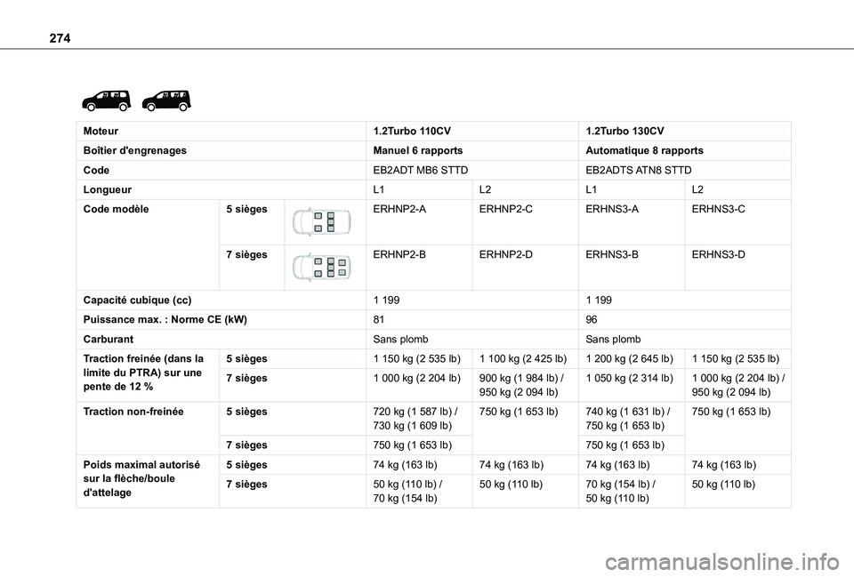 TOYOTA PROACE CITY VERSO 2022 Manuel du propriétaire (in French) 274
Moteur1.2Turbo 110CV1.2Turbo 130CV
Boîtier d'engrenagesManuel 6 rapportsAutomatique 8 rapports
CodeEB2ADT MB6 STTDEB2ADTS ATN8 STTD
LongueurL1L2L1L2
Code modèle5 sièges
ERHNP2-AERHN TOYOTA PROACE CITY VERSO 2022 Manuel du propriétaire (in French) 274
Moteur1.2Turbo 110CV1.2Turbo 130CV
Boîtier d'engrenagesManuel 6 rapportsAutomatique 8 rapports
CodeEB2ADT MB6 STTDEB2ADTS ATN8 STTD
LongueurL1L2L1L2
Code modèle5 sièges
ERHNP2-AERHN