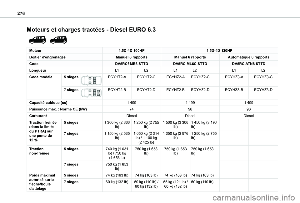 TOYOTA PROACE CITY VERSO 2022 Manuel du propriétaire (in French) 276
Moteurs et charges tractées - Diesel EURO 6.3
Moteur1.5D-4D 100HP1.5D-4D 130HP
Boîtier d'engrenagesManuel 6 rapportsManuel 6 rapportsAutomatique 8 rapports
CodeDV5RCf MB6 STTDDV5RC ML6C S TOYOTA PROACE CITY VERSO 2022 Manuel du propriétaire (in French) 276
Moteurs et charges tractées - Diesel EURO 6.3
Moteur1.5D-4D 100HP1.5D-4D 130HP
Boîtier d'engrenagesManuel 6 rapportsManuel 6 rapportsAutomatique 8 rapports
CodeDV5RCf MB6 STTDDV5RC ML6C S