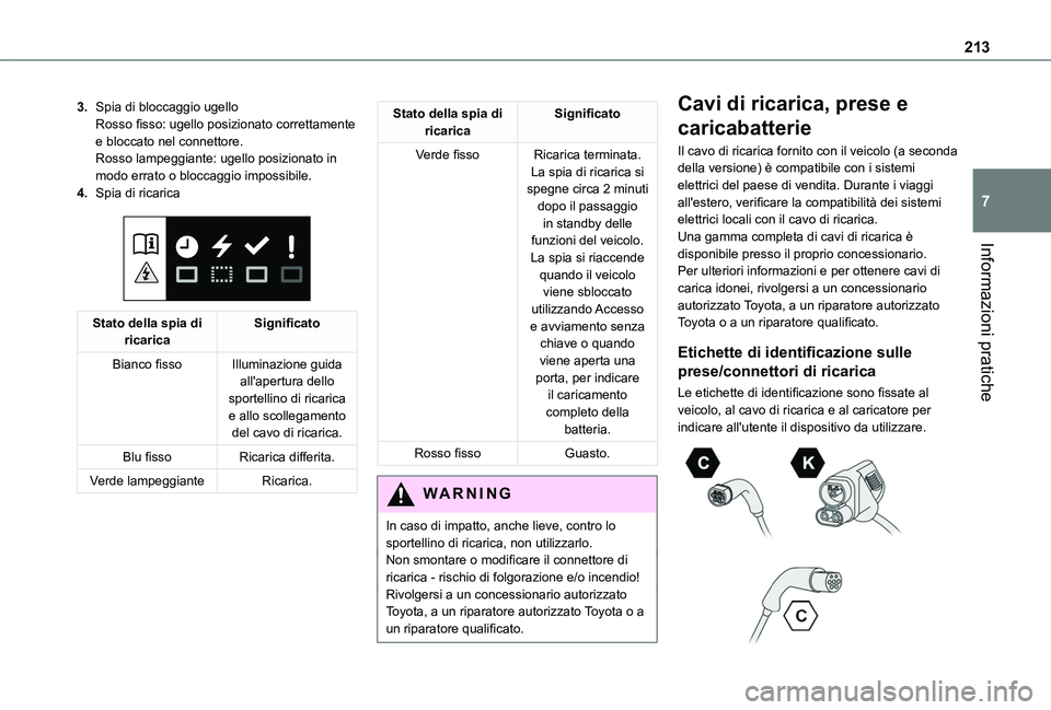 TOYOTA PROACE CITY VERSO 2022  Manuale duso (in Italian) 213
Informazioni pratiche
7
3.Spia di bloccaggio ugelloRosso fisso: ugello posizionato correttamente e bloccato nel connettore.Rosso lampeggiante: ugello posizionato in modo errato o bloccaggio imposs