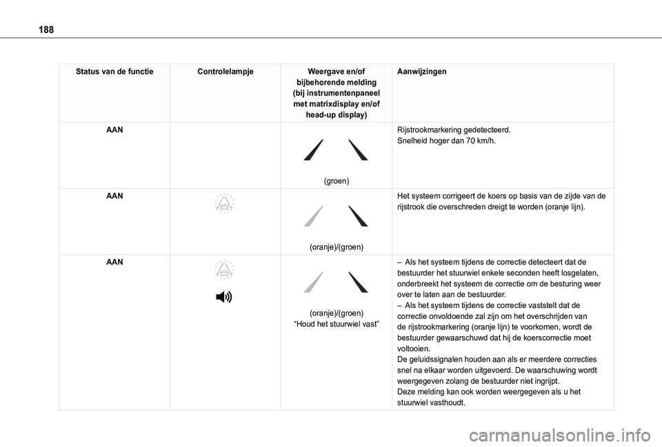 TOYOTA PROACE CITY VERSO 2022 Instructieboekje (in Dutch) 188
Status van de functieControlelampjeWeergave en/of bijbehorende melding (bij instrumentenpaneel met matrixdisplay en/of head-up display)
Aanwijzingen
AAN
(groen)
Rijstrookmarkering gedetecteerd. TOYOTA PROACE CITY VERSO 2022 Instructieboekje (in Dutch) 188
Status van de functieControlelampjeWeergave en/of bijbehorende melding (bij instrumentenpaneel met matrixdisplay en/of head-up display)
Aanwijzingen
AAN
(groen)
Rijstrookmarkering gedetecteerd.